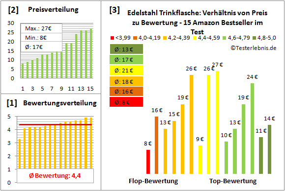 Edelstahl-Trinkflasche Test Bewertung