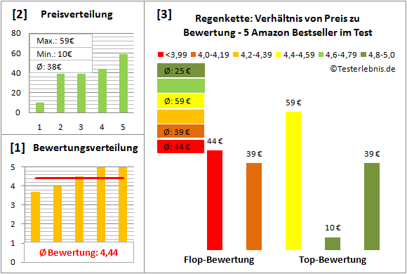 Regenkette Test Bewertung