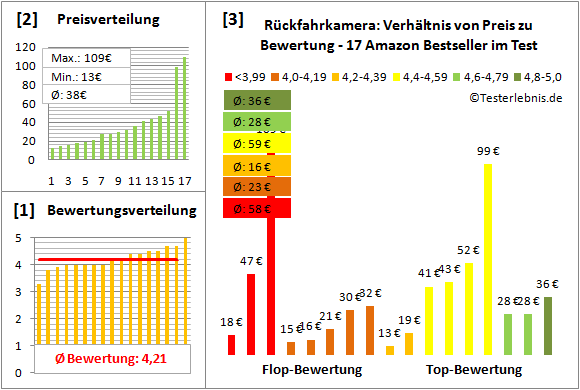 rueckfahrkamera Test Bewertung
