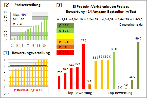 Ei-Protein Test Bewertung