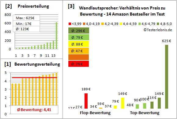 wandlautsprecher Test Bewertung