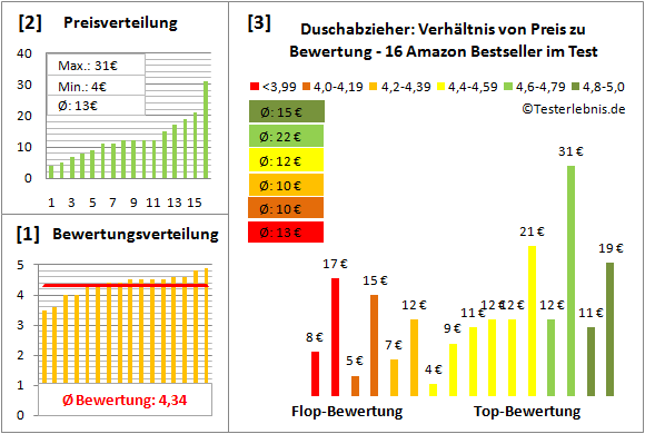 duschabzieher Test Bewertung