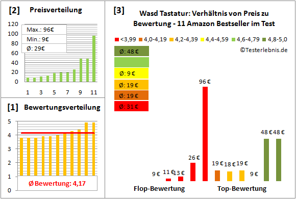 wasd-tastatur Test Bewertung