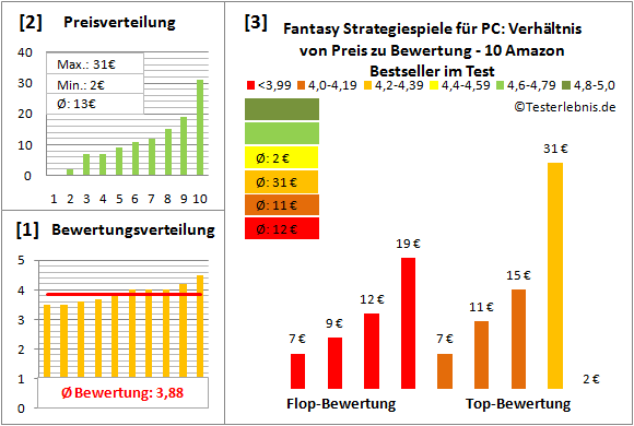 Fantasy Strategiespiele Fantasy Strategiespiele