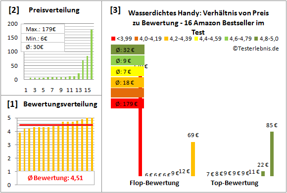 wasserdichtes-handy Test Bewertung
