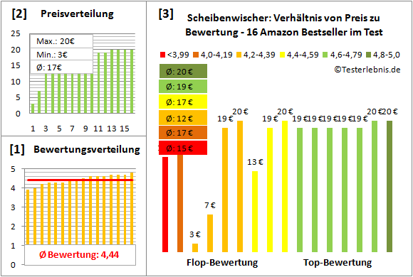 scheibenwischer Test Bewertung