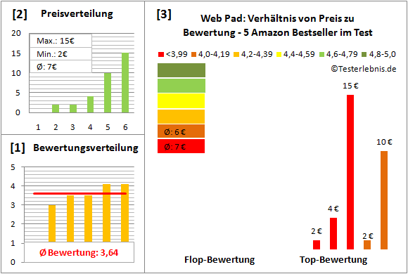 web-pad Test Bewertung