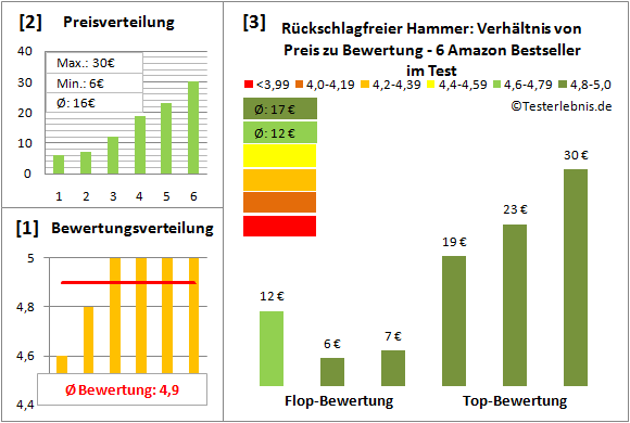Rueckschlagfreier-Hammer Test Bewertung