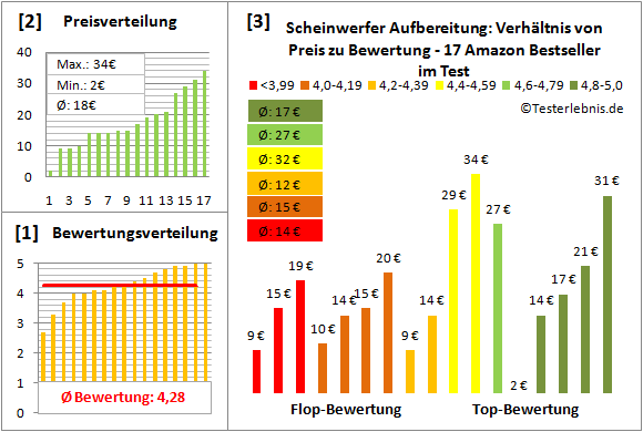 scheinwerfer-aufbereitung Test Bewertung