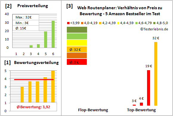 web-routenplaner Test Bewertung