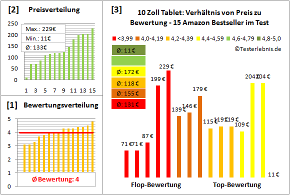 10-zoll-tablet-test-bewertung Test Bewertung