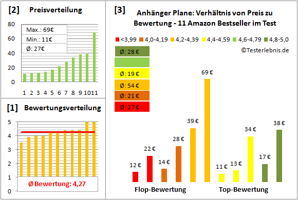 anhaenger-plane Test Bewertung