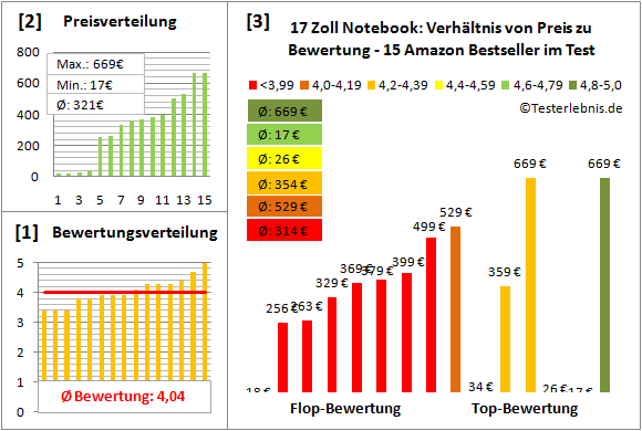 17-zoll-notebook-test-bewertung Test Bewertung