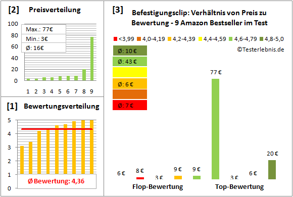 Befestigungsclip Test Bewertung