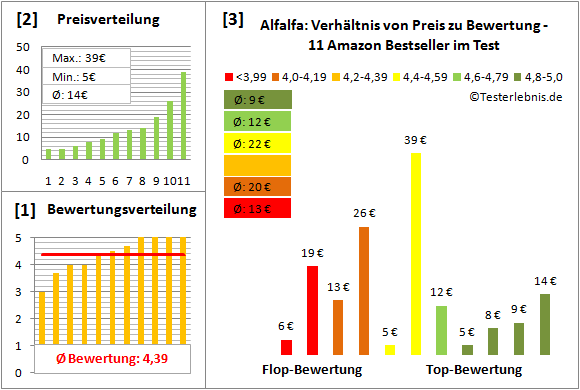 alfalfa Test Bewertung