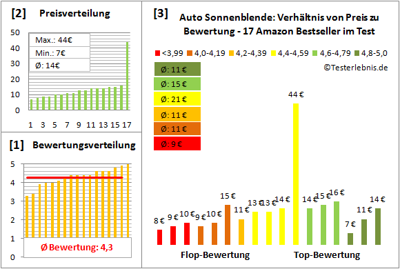 auto-sonnenblende Test Bewertung