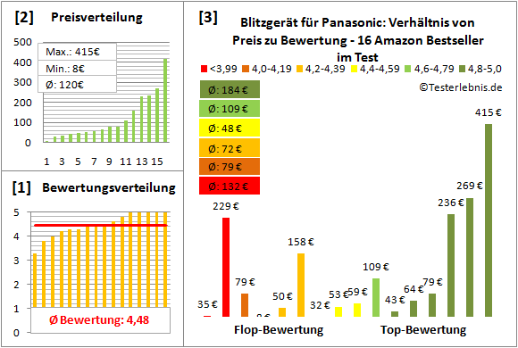 blitzgeraet-fuer-panasonic-test-bewertung Test Bewertung