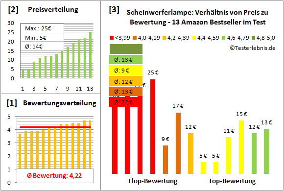 scheinwerferlampe Test Bewertung