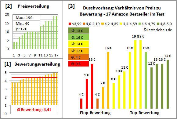 duschvorhang Test Bewertung