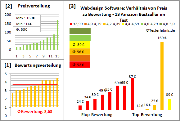 webdesign-software Test Bewertung