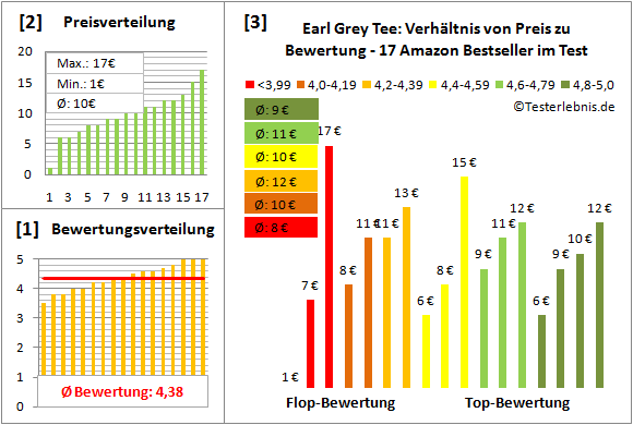 earl-grey-tee Test Bewertung