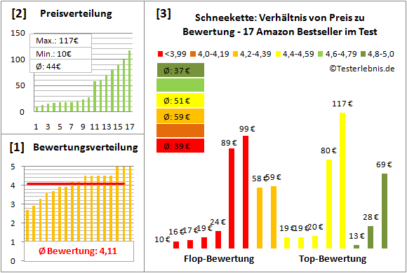 schneekette Test Bewertung