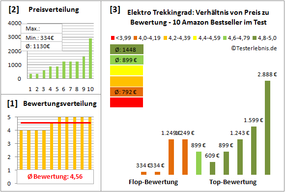 Elektro-Trekkingrad Test Bewertung