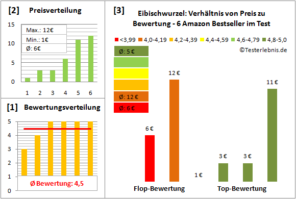 eibischwurzel Test Bewertung