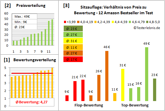 sitzauflage Test Bewertung