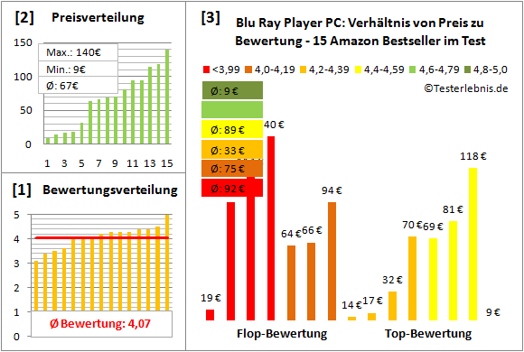 blu-ray-player-pc-test-bewertung Test Bewertung