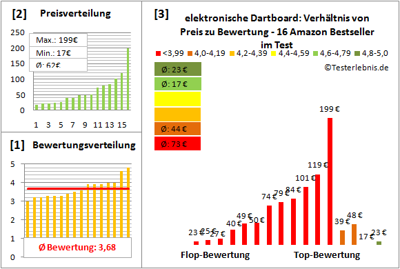 elektronische-Dartboard Test Bewertung