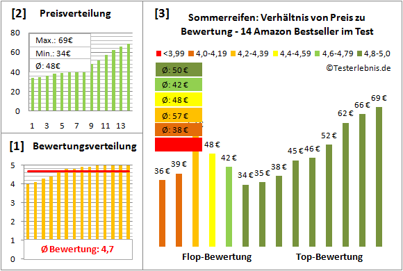 sommerreifen Test Bewertung