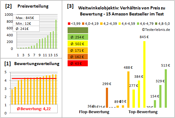 weitwinkelobjektiv Test Bewertung