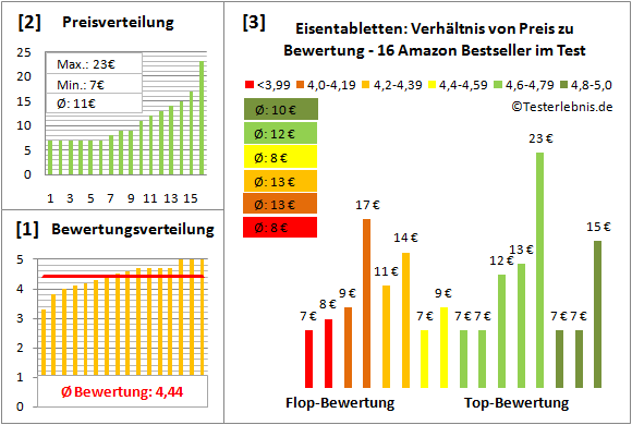 eisentabletten Test Bewertung