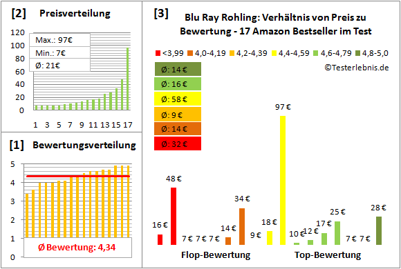 blu-ray-rohling-test-bewertung Test Bewertung