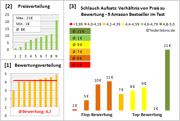 Schlauch-Aufsatz Test Bewertung