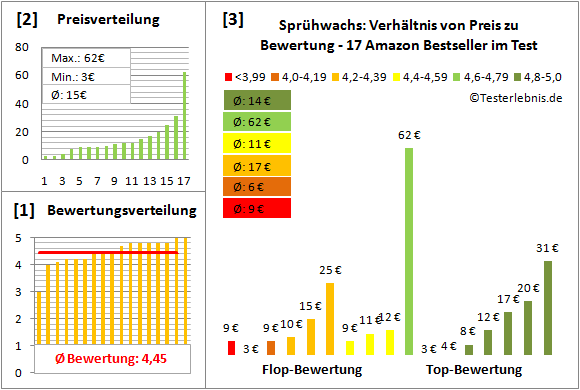 spruehwachs Test Bewertung