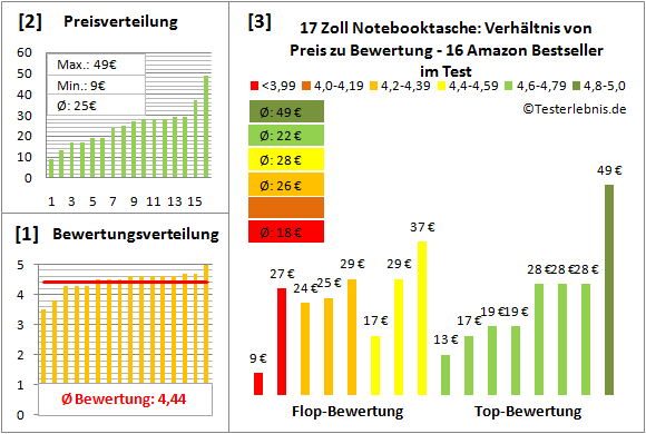 17-zoll-notebooktasche-test-bewertung Test Bewertung