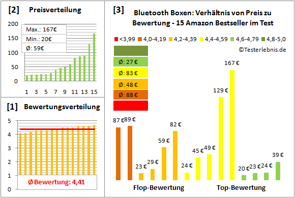 bluetooth-boxen-test-bewertung Test Bewertung