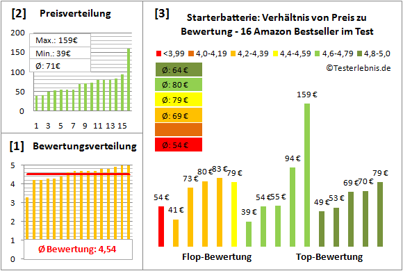 starterbatterie Test Bewertung