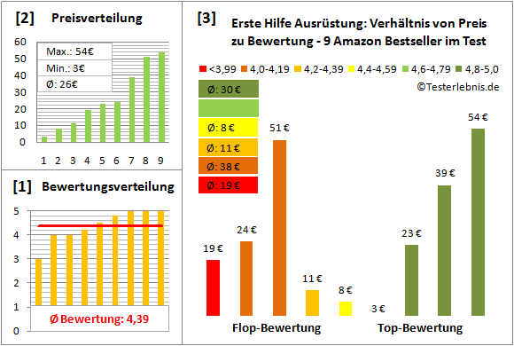 Erste-Hilfe-Ausruestung Test Bewertung