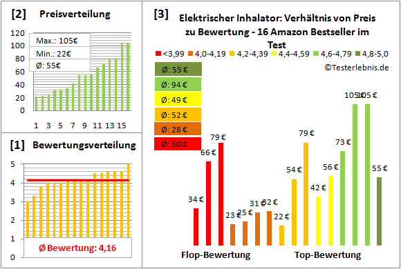 elektrischer-inhalator Test Bewertung