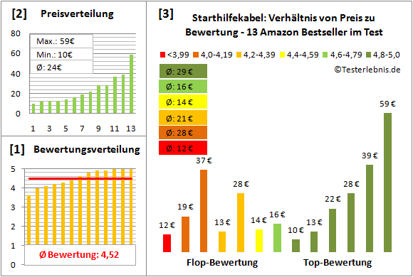 starthilfekabel Test Bewertung