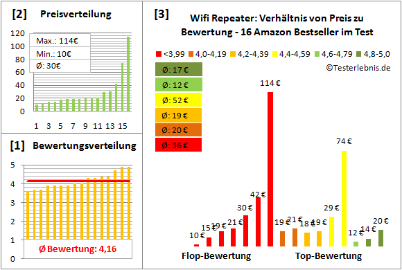 wifi-repeater Test Bewertung