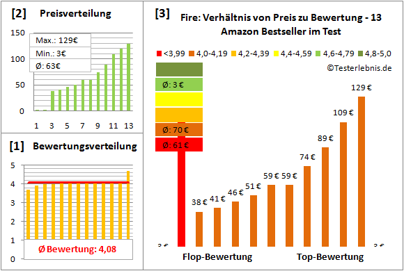 fire-test-bewertung Test Bewertung