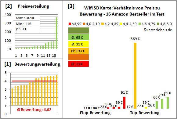 Wifi SD Karte: Test der Bewertungen & Kosten der Bestseller