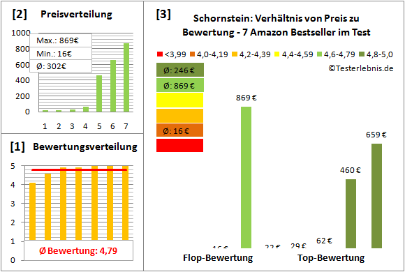 Schornstein Test Bewertung