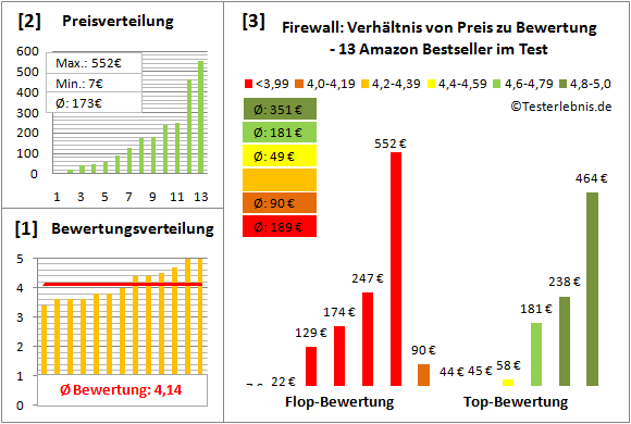 firewall-test-bewertung Test Bewertung
