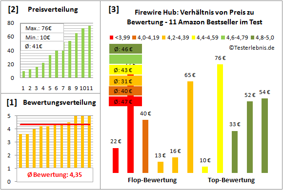 firewire-hub-test-bewertung Test Bewertung