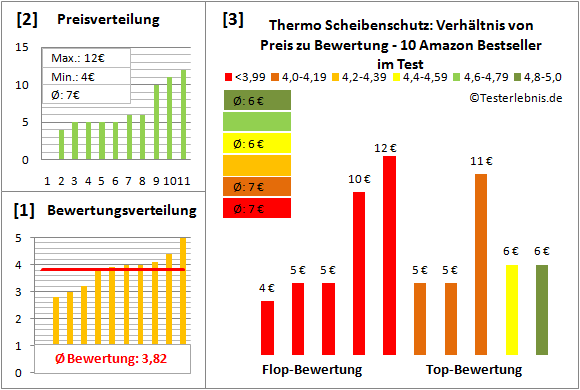 thermo-scheibenschutz Test Bewertung